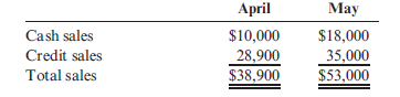 Cash Budget The owner of a building supply company has requested a cash budget for June. After examining the records of the company, you find the following: a. Cash balance on June 1 is $736. b. Actual sales for April and May are as follows:   c. Credit sales are collected over a three-month period: 40% in the month of sale, 30% in the second month, and 20% in the third month. The sales collected in the third month are subject to a 2% late fee, which is paid by those customers in addition to what they owe. The remaining sales are uncollectible. d. Inventory purchases average 64% of a month's total sales. Of those purchases, 20% are paid for in the month of purchase. The remaining 80% are paid for in the following month. e. Salaries and wages total $11,750 per month, including a $4,500 salary paid to the owner. f. Rent is $4,100 per month. g. Taxes to be paid in June are $6,780. The owner also tells you that he expects cash sales of $18,600 and credit sales of $54,000 for June. No minimum cash balance is required. The owner of the company doesn't have access to short-term loans. Required: 1. Prepare a cash budget for June. Include supporting schedules for cash collections and cash payments. (Round all amounts to the nearest dollar.) 2. CONCEPTUAL CONNECTION Did the business show a negative cash balance for June? Suppose that the owner has no hope of establishing a line of credit for the business, what recommendations would you give the owner for dealing with a negative cash balance?<div style=padding-top: 35px> 