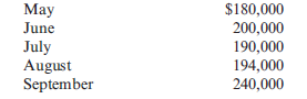 Cash Budget Aragon and Associates has found from past experience that 25% of its services are for cash. The remaining 75% are on credit. An aging schedule for accounts receivable reveals the following pattern: a. Ten percent of fees on credit are paid in the month that service is rendered. b. Sixty percent of fees on credit are paid in the month following service. c. Twenty-six percent of fees on credit are paid in the second month following service. d. Four percent of fees on credit are never collected. Fees (on credit) that have not been paid until the second month following performance of the legal service are considered overdue and are subject to a 3% late charge. Aragon has developed the following forecast of fees:   ( Note : Round all amounts to the nearest dollar.) Required: Prepare a schedule of cash receipts for August and September.<div style=padding-top: 35px> 