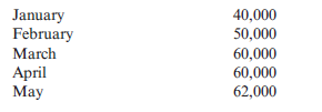 Operating Budget, Comprehensive Analysis Allison Manufacturing produces a subassembly used in the production of jet aircraft engines. The assembly is sold to engine manufacturers and aircraft maintenance facilities. Projected sales in units for the coming five months follow:   The following data pertain to production policies and manufacturing specifications followed by Allison Manufacturing: a. Finished goods inventory on January 1 is 32,000 units, each costing $166.06. The desired ending inventory for each month is 80% of the next month's sales. b. The data on materials used are as follows:   Inventory policy dictates that sufficient materials be on hand at the end of the month to produce 50% of the next month's production needs. This is exactly the amount of material on hand on December 31 of the prior year. c. The direct labor used per unit of output is three hours. The average direct labor cost per hour is $14.25. d. Overhead each month is estimated using a flexible budget formula. (Note: Activity is measured in direct labor hours.)   e. Monthly selling and administrative expenses are also estimated using a flexible budgeting formula. ( Note : Activity is measured in units sold.)   f. The unit selling price of the subassembly is $205. g. All sales and purchases are for cash. The cash balance on January 1 equals $400,000. The firm requires a minimum ending balance of $50,000. If the firm develops a cash shortage by the end of the month, sufficient cash is borrowed to cover the shortage. Any cash borrowed is repaid at the end of the quarter, as is the interest due (cash borrowed at the end of the quarter is repaid at the end of the following quarter). The interest rate is 12% per annum. No money is owed at the beginning of January. Required: 1. Prepare a monthly operating budget for the first quarter with the following schedules. ( Note : Assume that there is no change in work-in-process inventories.) a. Sales budget b. Production budget c. Direct materials purchases budget d. Direct labor budget e. Overhead budget f. Selling and administrative expenses budget g. Ending finished goods inventory budget h. Cost of goods sold budget i. Budgeted income statement j. Cash budget 2. CONCEPTUAL CONNECTION Form a group with two or three other students. Locate a manufacturing plant in your community that has headquarters elsewhere. Interview the controller for the plant regarding the master budgeting process. Ask when the process starts each year, what schedules and budgets are prepared at the plant level, how the controller forecasts the amounts, and how those schedules and budgets fit in with the overall corporate budget. Is the budgetary process participative? Also, find out how budgets are used for performance analysis. Write a summary of the interview.<div style=padding-top: 35px> 