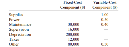 Operating Budget, Comprehensive Analysis Allison Manufacturing produces a subassembly used in the production of jet aircraft engines. The assembly is sold to engine manufacturers and aircraft maintenance facilities. Projected sales in units for the coming five months follow:   The following data pertain to production policies and manufacturing specifications followed by Allison Manufacturing: a. Finished goods inventory on January 1 is 32,000 units, each costing $166.06. The desired ending inventory for each month is 80% of the next month's sales. b. The data on materials used are as follows:   Inventory policy dictates that sufficient materials be on hand at the end of the month to produce 50% of the next month's production needs. This is exactly the amount of material on hand on December 31 of the prior year. c. The direct labor used per unit of output is three hours. The average direct labor cost per hour is $14.25. d. Overhead each month is estimated using a flexible budget formula. (Note: Activity is measured in direct labor hours.)   e. Monthly selling and administrative expenses are also estimated using a flexible budgeting formula. ( Note : Activity is measured in units sold.)   f. The unit selling price of the subassembly is $205. g. All sales and purchases are for cash. The cash balance on January 1 equals $400,000. The firm requires a minimum ending balance of $50,000. If the firm develops a cash shortage by the end of the month, sufficient cash is borrowed to cover the shortage. Any cash borrowed is repaid at the end of the quarter, as is the interest due (cash borrowed at the end of the quarter is repaid at the end of the following quarter). The interest rate is 12% per annum. No money is owed at the beginning of January. Required: 1. Prepare a monthly operating budget for the first quarter with the following schedules. ( Note : Assume that there is no change in work-in-process inventories.) a. Sales budget b. Production budget c. Direct materials purchases budget d. Direct labor budget e. Overhead budget f. Selling and administrative expenses budget g. Ending finished goods inventory budget h. Cost of goods sold budget i. Budgeted income statement j. Cash budget 2. CONCEPTUAL CONNECTION Form a group with two or three other students. Locate a manufacturing plant in your community that has headquarters elsewhere. Interview the controller for the plant regarding the master budgeting process. Ask when the process starts each year, what schedules and budgets are prepared at the plant level, how the controller forecasts the amounts, and how those schedules and budgets fit in with the overall corporate budget. Is the budgetary process participative? Also, find out how budgets are used for performance analysis. Write a summary of the interview.<div style=padding-top: 35px> 