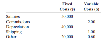 Operating Budget, Comprehensive Analysis Allison Manufacturing produces a subassembly used in the production of jet aircraft engines. The assembly is sold to engine manufacturers and aircraft maintenance facilities. Projected sales in units for the coming five months follow:   The following data pertain to production policies and manufacturing specifications followed by Allison Manufacturing: a. Finished goods inventory on January 1 is 32,000 units, each costing $166.06. The desired ending inventory for each month is 80% of the next month's sales. b. The data on materials used are as follows:   Inventory policy dictates that sufficient materials be on hand at the end of the month to produce 50% of the next month's production needs. This is exactly the amount of material on hand on December 31 of the prior year. c. The direct labor used per unit of output is three hours. The average direct labor cost per hour is $14.25. d. Overhead each month is estimated using a flexible budget formula. (Note: Activity is measured in direct labor hours.)   e. Monthly selling and administrative expenses are also estimated using a flexible budgeting formula. ( Note : Activity is measured in units sold.)   f. The unit selling price of the subassembly is $205. g. All sales and purchases are for cash. The cash balance on January 1 equals $400,000. The firm requires a minimum ending balance of $50,000. If the firm develops a cash shortage by the end of the month, sufficient cash is borrowed to cover the shortage. Any cash borrowed is repaid at the end of the quarter, as is the interest due (cash borrowed at the end of the quarter is repaid at the end of the following quarter). The interest rate is 12% per annum. No money is owed at the beginning of January. Required: 1. Prepare a monthly operating budget for the first quarter with the following schedules. ( Note : Assume that there is no change in work-in-process inventories.) a. Sales budget b. Production budget c. Direct materials purchases budget d. Direct labor budget e. Overhead budget f. Selling and administrative expenses budget g. Ending finished goods inventory budget h. Cost of goods sold budget i. Budgeted income statement j. Cash budget 2. CONCEPTUAL CONNECTION Form a group with two or three other students. Locate a manufacturing plant in your community that has headquarters elsewhere. Interview the controller for the plant regarding the master budgeting process. Ask when the process starts each year, what schedules and budgets are prepared at the plant level, how the controller forecasts the amounts, and how those schedules and budgets fit in with the overall corporate budget. Is the budgetary process participative? Also, find out how budgets are used for performance analysis. Write a summary of the interview.<div style=padding-top: 35px> 