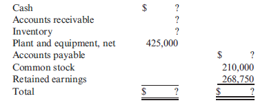 Understanding Relationships, Cash Budget, Pro Forma Balance Sheet Ryan Richards, controller for Grange Retailers, has assembled the following data to assist in the preparation of a cash budget for the third quarter of the year: a. Sales:   b. Each month, 30% of sales are for cash and 70% are on credit. The collection pattern for credit sales is 20% in the month of sale, 50% in the following month, and 30% in the second month following the sale. c. Each month, the ending inventory exactly equals 50% of the cost of next month's sales. The markup on goods is 25% of cost. d. Inventory purchases are paid for in the month following the purchase. e. Recurring monthly expenses are as follows:   f. Property taxes of $15,000 are due and payable on July 15. g. Advertising fees of $6,000 must be paid on August 20. h. A lease on a new storage facility is scheduled to begin on September 2. Monthly payments are $5,000. i. The company has a policy to maintain a minimum cash balance of $10,000. If necessary, it will borrow to meet its short-term needs. All borrowing is done at the beginning of the month. All payments on principal and interest are made at the end of a month. The annual interest rate is 9%. The company must borrow in multiples of $1,000. j. A partially completed balance sheet as of June 30 follows. (Note: Accounts payable is for inventory purchases only.)   Required: 1. Complete the balance sheet given in Item j. 2. Prepare a cash budget for each month in the third quarter and for the quarter in total (the third quarter begins on July 1). Prepare a supporting schedule of cash collections. 3. Prepare a pro forma balance sheet as of September 30. 4. CONCEPTUAL CONNECTION Form a group with two or three other students. Discuss why a bank might require a cash budget for businesses that are seeking short-term loans. Determine what other financial reports might be useful for a loan decision. Also, discuss how the reliability of cash budgets and other financial information can be determined.<div style=padding-top: 35px> 