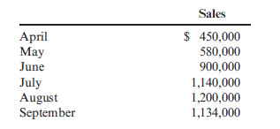 Cash Budget The controller of Feinberg Company is gathering data to prepare the cash budget for July. He plans to develop the budget from the following information: a. Of all sales, 40% are cash sales. b. Of credit sales, 45% are collected within the month of sale. Half of the credit sales collected within the month receive a 2% cash discount (for accounts paid within 10 days). Thirty percent of credit sales are collected in the following month; remaining credit sales are collected the month thereafter. There are virtually no bad debts. c. Sales for the second two quarters of the year follow. (Note: The first three months are actual sales, and the last three months are estimated sales.)   d. The company sells all that it produces each month. The cost of raw materials equals 26% requirements. Of raw materials purchases, 50% are paid for in the month of purchase. The remaining 50% is paid for in of each sales dollar. The company requires a monthly ending inventory of raw materials equal to the coming month's production the following month. e. Wages total $105,000 each month and are paid in the month incurred. f. Budgeted monthly operating expenses total $376,000, of which $45,000 is depreciation and $6,000 is expiration of prepaid insurance (the annual premium of $72,000 is paid on January 1). g. Dividends of $130,000, declared on June 30, will be paid on July 15. h. Old equipment will be sold for $25,200 on July 4. i. On July 13, new equipment will be purchased for $173,000. j. The company maintains a minimum cash balance of $20,000. k. The cash balance on July 1 is $27,000. Required: Prepare a cash budget for July. Give a supporting schedule that details the cash collections from sales.<div style=padding-top: 35px> 