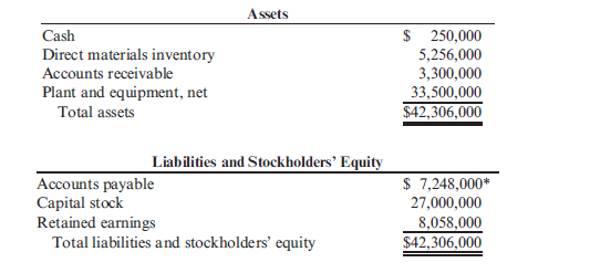 Understanding Relationships, Master Budget, Comprehensive Review Optima Company is a high-technology organization that produces a mass-storage system. The design of Optima's system is unique and represents a breakthrough in the industry. The units Optima produces combine positive features of both compact and hard disks. The company is completing its fifth year of operations and is preparing to build its master budget for the coming year (20X1). The budget will detail each quarter's activity and the activity for the year in total. The master budget will be based on the following information: a. Fourth-quarter sales for 20X0 are 55,000 units. b. Unit sales by quarter (for 20X1) are projected as follows:   The selling price is $400 per unit. All sales are credit sales. Optima collects 85% of all sales within the quarter in which they are realized; the other 15% is collected in the following quarter. There are no bad debts. c. There is no beginning inventory of finished goods. Optima is planning the following ending finished goods inventories for each quarter:   d. Each mass-storage unit uses five hours of direct labor and three units of direct materials. Laborers are paid $10 per hour, and one unit of direct materials costs $80. e. There are 65,700 units of direct materials in beginning inventory as of January 1, 20X1. At the end of each quarter, Optima plans to have 30% of the direct materials needed for next quarter's unit sales. Optima will end the year with the same amount of direct materials found in this year's beginning inventory. f. Optima buys direct materials on account. Half of the purchases are paid for in the quarter of acquisition, and the remaining half are paid for in the following quarter. Wages and salaries are paid on the 15th and 30th of each month. g. Fixed overhead totals $1 million each quarter. Of this total, $350,000 represents depreciation. All other fixed expenses are paid for in cash in the quarter incurred. The fixed overhead rate is computed by dividing the year's total fixed overhead by the year's budgeted production in units. h. Variable overhead is budgeted at $6 per direct labor hour. All variable overhead expenses are paid for in the quarter incurred. i. Fixed selling and administrative expenses total $250,000 per quarter, including $50,000 depreciation. j. Variable selling and administrative expenses are budgeted at $10 per unit sold. All selling and administrative expenses are paid for in the quarter incurred. k. The balance sheet as of December 31, 20X0, is as follows:   l. Optima will pay quarterly dividends of $300,000. At the end of the fourth quarter, $2 million of equipment will be purchased. Required: Prepare a master budget for Optima Company for each quarter of 20X1 and for the year in total. The following component budgets must be included: 1. Sales budget 2. Production budget 3. Direct materials purchases budget 4. Direct labor budget 5. Overhead budget 6. Selling and administrative expenses budget 7. Ending finished goods inventory budget 8. Cost of goods sold budget ( Note : Assume that there is no change in work-in-process inventories.) 9. Cash budget 10. Pro forma income statement (using absorption costing) ( Note : Ignore income taxes.) 11. Pro forma balance sheet ( Note : Ignore income taxes.)<div style=padding-top: 35px> 