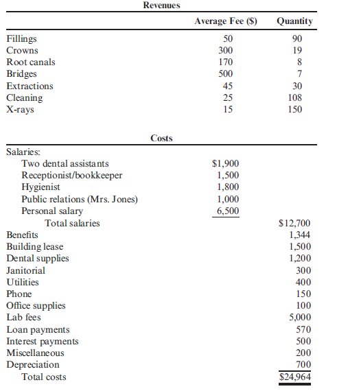 Cash Budget Dr. Roger Jones is a successful dentist but is experiencing recurring financial difficulties. For example, Jones owns his office building, which he leased to the professional corporation that housed his dental practice (he owns all shares in the corporation). After the corporation's failure to pay payroll taxes for the past six months, however, the Internal Revenue Service is threatening to impound the business and sell its assets. Also, the corporation has had difficulty paying its suppliers, owing one of them over $200,000 plus interest. In the past, Jones had borrowed money on the equity in either his personal residence or his office building, but he has grown weary of these recurring problems and has hired a local consultant for advice. According to the consultant, the financial difficulties facing Jones have been caused by the absence of proper planning and control. Budgetary control is sorely needed. The following financial information is available for a typical month:   Benefits include Jones's share of social security and a health insurance premium for all employees. Although all revenues billed in a month are not collected, the cash flowing into the business is approximately equal to the month's billings because of collections from prior months. The office is open Monday through Thursday from 9:00 A.M. to 4:00 P.M. and on Friday from 9:00 A.M. to 12:30 P.M. A total of 32 hours are worked each week. Additional hours could be worked, but Jones is reluctant to do so because of other personal endeavors that he enjoys. Jones has noted that the two dental assistants and receptionist are not fully utilized. He estimates that they are busy about 65 to 70% of the time. Jones's wife spends about 5 hours each week on a monthly newsletter that is sent to all patients. She also maintains a birthday list and sends cards to patients on their birthdays. Jones recently attended an informational seminar designed to teach dentists how to increase their revenues. An idea from that seminar persuaded Jones to invest in promotion and public relations (the newsletter and the birthday list). Required: 1. Prepare a monthly cash budget for Dr. Jones. 2. Using the cash budget prepared in Requirement 1 and the information given in the case, recommend actions to solve Dr. Jones's financial problems. Prepare a cash budget that reflects these recommendations and demonstrates to Jones that the problems can be corrected. Do you think that Jones will accept your recommendations? Do any of the behavioral principles discussed in the chapter have a role in this type of setting? Explain.<div style=padding-top: 35px> 