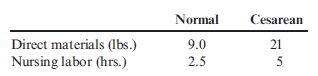 Unit Costs, Multiple Products, Variance Analysis, Service Setting  The maternity wing of the city hospital has two types of patients: normal and cesarean. The standard quantities of labor and materials per delivery for 2016 are:     The standard price paid per pound of direct materials is $10. The standard rate for labor is $16. Overhead is applied on the basis of direct labor hours. The variable overhead rate for maternity is $30 per hour, and the fixed overhead rate is $40 per hour. Actual operating data for 2016 are as follows: a. Deliveries produced: normal, 4,000; cesarean, 8,000. b. Direct materials purchased and used: 200,000 pounds at $9.50-35,000 for normal maternity patients and 165,000 for the cesarean patients; no beginning or ending raw materials inventories. c. Nursing labor: 50,700 hours-10,200 hours for normal patients and 40,500 hours for the cesarean; total cost of labor, $580,350. Required:  1. Prepare a standard cost sheet showing the unit cost per delivery for each type of patient. 2. Compute the materials price and usage variances for each type of patient. 3. Compute the labor rate and efficiency variances for each type of patient. 4. CONCEPTUAL CONNECTION Assume that you know only the total direct materials used for both products and the total direct labor hours used for both products. Can you compute the total materials usage and labor efficiency variances? Explain. 5. CONCEPTUAL CONNECTION Standard costing concepts have been applied in the healthcare industry. For example, diagnostic-related groups (DRGs) are used for prospective payments for Medicare patients. Select a search engine (such as Yahoo! or Google), and conduct a search to see what information you can obtain about DRGs. You might try ''Medicare DRGs'' as a possible search topic. Write a memo that answers the following questions: a. What is a DRG? b. How are DRGs established? c. How many DRGs are used? d. How does the DRG concept relate to standard costing concepts discussed in the chapter? Can hospitals use DRGs to control their costs? Explain.