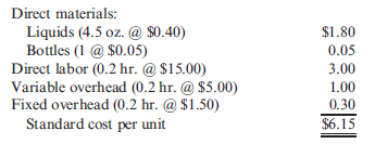 Control Limits, Variance Investigation  Buenolorl Company produces a well-known cologne. The standard manufacturing cost of the cologne is described by the following standard cost sheet:     Management has decided to investigate only those variances that exceed the lesser of 10% of the standard cost for each category or $20,000. During the past quarter, 250,000 four-ounce bottles of cologne were produced. Descriptions of actual activity for the quarter follow: a. A total of 1.35 million ounces of liquids was purchased, mixed, and processed. Evaporation was higher than expected (no inventories of liquids are maintained). The price paid per ounce averaged $0.42. b. Exactly 250,000 bottles were used. The price paid for each bottle was $0.048. c. Direct labor hours totaled 48,250, with a total cost of $733,000. Normal production volume for Buenolorl is 250,000 bottles per quarter. The standard overhead rates are computed by using normal volume. All overhead costs are incurred uniformly throughout the year. ( Note: Round unit costs to the nearest cent and total amounts to the nearest dollar.) Required:  1. Calculate the upper and lower control limits for materials and labor. 2. Compute the total materials variance, and break it into price and usage variances. Would these variances be investigated? 3. Compute the total labor variance, and break it into rate and efficiency variances. Would these variances be investigated?