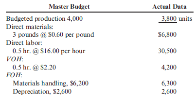Performance Report  Bowling Company provided the following information for last year.     Required:  1. Calculate the budgeted amounts for each cost category listed above for the 4,000 budgeted units. 2. Prepare a performance report using a budget based on expected production.
