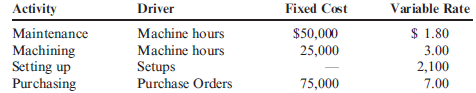 Activity Flexible Budget  Jarend Company provided information on the following four overhead activities.     Jarend has found that the following driver levels are associated with two different levels of production.     Required:  Prepare an activity-based flexible budget for 40,000 units and 60,000 units.