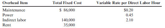 Flexible Budget for Various Levels of Activity  Palladium Inc. produces a variety of household cleaning products. Palladium's controller has developed standard costs for the following four overhead items:     Next year, Palladium expects production to require 90,000 direct labor hours. Refer to the information for Palladium Inc. on the previous page. Required:  1. Prepare an overhead budget for the expected level of direct labor hours for the coming year. 2. Prepare an overhead budget that reflects production that is 15% higher than expected, and for production that is 15% lower than expected.