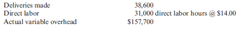Variable Overhead Variances, Service Company  Rostand Inc. operates a delivery service for over 70 restaurants. The corporation has a fleet of vehicles and has invested in a sophisticated, computerized communications system to coordinate its deliveries. Rostand has gathered the following actual data on last year's delivery operations:     Rostand employs a standard costing system. During the year, a variable overhead rate of $5.10 per hour was used. The labor standard requires 0.80 hour per delivery. Refer to the information for Rostand Inc. above. Required:  1. Compute the standard hours allowed for actual deliveries made last year. 2. Compute the variable overhead spending and efficiency variances.