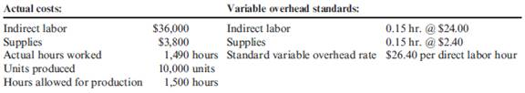 Performance Report for Variable Overhead Variances  Anker Company had the data below for its most recent year, ended December 31:     Required:  Prepare a performance report that shows the variances on an item-by-item basis.