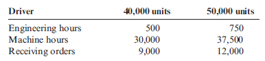 Activity Flexible Budget  Healder Company provided information on the following three overhead activities.     Healder has found that the following driver levels are associated with two different levels of production.     Required:  Prepare an activity-based flexible budget for the two levels of activity.
