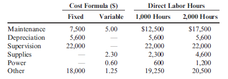 Flexible Budgeting  Quarterly budgeted overhead costs for two different levels of activity follow. The 2,000 level was the expected level from the master budget.     The actual activity level was 1,700 hours. Required:  1. Prepare a flexible budget for an activity level of 1,700 direct labor hours. 2. Suppose that all of the formulas for each item are missing. You only have the budgeted costs for each level of activity. Show how you can obtain the formulas for each item by using the information given for the budgeted costs for the two levels.