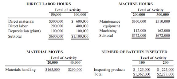 Activity Flexible Budgeting  Billy Adams, controller for Westcott Inc., prepared the following budget for manufacturing costs at two different levels of activity for the year:     During the year, Westcott employees worked a total of 80,000 direct labor hours, used 250,000 machine hours, made 32,000 moves, and performed 120 batch inspections. The following actual costs were incurred:     Westcott applies overhead using rates based on direct labor hours, machine hours, number of moves, and number of batches. The second level of activity (the far right column in the preceding table) is the practical level of activity (the available activity for resources acquired in advance of usage) and is used to compute predetermined overhead pool rates. Required:  1. Prepare a performance report for Westcott's manufacturing costs for the year. 2. Assume that one of the products produced by Westcott is budgeted to use 10,000 direct labor hours, 15,000 machine hours, and 500 moves and will be produced in 5 batches. A total of 10,000 units will be produced during the year. Calculate the budgeted unit manufacturing cost (rounded to the nearest cent). 3. CONCEPTUAL CONNECTION One of Westcott's managers said: ''Budgeting at the activity level makes a lot of sense, but this budget needs to provide more detailed information. For example, the materials handling activity requires forklifts and operators, and this information is lost with simply reporting the total cost of the activity for various levels of output. We have four forklifts; each is rented for $10,000 per year and can provide 10,000 moves per year. Furthermore, for our two shifts, we need up to eight operators if we run all four forklifts. Each operator is paid a salary of $30,000 per year. Fuel costs us about $0.25 per move.'' Based on these comments, explain how this additional information may help Westcott to better manage its costs. Also, assuming that these are the only three items, expand the detail of the flexible budget for materials handling to reveal the cost of these three resource items for 20,000 moves and 40,000 moves, respectively. ( Note : You may wish to review the concepts of flexible, committed, and discretionary resources found in Chapter 3.)