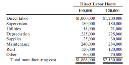Flexible Budgeting  At the beginning of last year, Jean Bingham, controller for Thorpe Inc., prepared the following budget for conversion costs at two levels of activity for the coming year:     During the year, the company worked a total of 112,000 direct labor hours and incurred the following actual costs:     Thorpe applied overhead on the basis of direct labor hours. Normal volume of 120,000 direct labor hours is the activity level to be used to compute the predetermined overhead rate. Required:  1. Determine the cost formula for each of Thorpe's conversion costs. ( Hint : Use the high-low method.) 2. CONCEPTUAL CONNECTION Prepare a performance report for Thorpe's conversion costs for last year. Should any cost item be given special attention? Explain.
