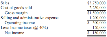 Calculating Economic Value Added  East Mullett Manufacturing earned operating income last year as shown in the following income statement:     At the beginning of the year, the value of operating assets was $1,600,000. At the end of the year, the value of operating assets was $1,400,000. Refer to the information for East Mullett Manufacturing above. Total capital employed equaled $1,200,000. East Mullett's actual cost of capital is 4%. Required:  Calculate the EVA for East Mullett Manufacturing.