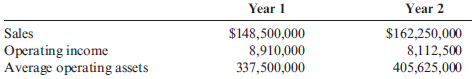 Return on Investment, Margin, Turnover  Data follow for the Construction Division of D. Jack Inc.:     ( Note: Round all answers to two decimal places.) Required:  1. Compute the margin and turnover ratios for each year. 2. Compute the ROI for the Construction Division for each year.