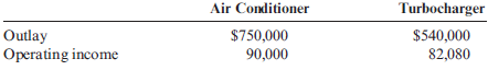 Return on Investment for Multiple Investments, Residual Income  The manager of a division that produces add-on products for the automobile industry has just been presented the opportunity to invest in two independent projects. The first is an air conditioner for the back seats of vans and minivans. The second is a turbocharger. Without the investments, the division will have average assets for the coming year of $28.9 million and expected operating income of $4.335 million. The outlay required for each investment and the expected operating incomes are as follows:     ( Note: Round all numbers to two decimal places.) Required:  1. Compute the ROI for each investment project. 2. Compute the budgeted divisional ROI for each of the following four alternatives: a. The air conditioner investment is made. b. The turbocharger investment is made. c. Both investments are made. d. Neither additional investment is made. 3. CONCEPTUAL CONNECTION Assuming that divisional managers are evaluated and rewarded on the basis of ROI performance, which alternative do you think the divisional manager will choose? 4. CONCEPTUAL CONNECTION Suppose that the company sets a minimum required rate of return equal to 14%. Calculate the residual income for each of the following four alternatives: a. The air conditioner investment is made. b. The turbocharger investment is made. c. Both investments are made. d. Neither additional investment is made. Which option will the manager choose based on residual income? Explain. 5. CONCEPTUAL CONNECTION Suppose that the company sets a minimum required rate of return equal to 10%. Calculate the residual income for each of the following four alternatives: a. The air conditioner investment is made. b. The turbocharger investment is made. c. Both investments are made. d. Neither additional investment is made. Based on residual income, are the investments profitable? Why does your answer differ from your answer in Requirement 3?