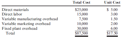 Structuring a Make-or-Buy Problem  Fresh Foods, a large restaurant chain, needed to determine if it would be cheaper to produce 5,000 units of its main food ingredient for use in its restaurants or to purchase them from an outside supplier for $12 each. Cost information on internal production includes the following:     Fixed overhead will continue whether the ingredient is produced internally or externally. No additional costs of purchasing will be incurred beyond the purchase price. Required:  1. What are the alternatives for Fresh Foods? 2. List the relevant cost(s) of internal production and of external purchase. 3. Which alternative is more cost effective and by how much? 4. Now assume that 20% of the fixed overhead can be avoided if the ingredient is purchased externally. Which alternative is more cost effective and by how much?