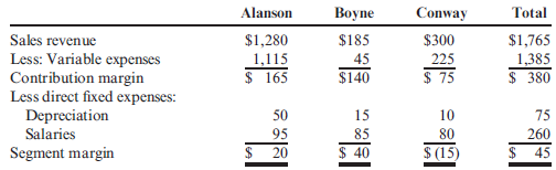 Keep-or-Drop Decision  Petoskey Company produces three products: Alanson, Boyne, and Conway. A segmented income statement, with amounts given in thousands, follows:     Direct fixed expenses consist of depreciation and plant supervisory salaries. All depreciation on the equipment is dedicated to the product lines. None of the equipment can be sold. Refer to the information for Petoskey Company from Exercise 13-29. Assume that 20% of the Alanson customers choose to buy from Petoskey because it offers a full range of products, including Conway. If Conway were no longer available from Petoskey, these customers would go elsewhere to purchase Alanson. Required:  CONCEPTUAL CONNECTION Estimate the impact on profit that would result from dropping Conway. Explain why Petoskey should keep or drop Conway.