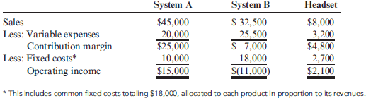 Keep or Drop  AudioMart is a retailer of radios, stereos, and televisions. The store carries two portable sound systems that have radios, tape players, and speakers. System A, of slightly higher quality than System B, costs $20 more. With rare exceptions, the store also sells a headset when a system is sold. The headset can be used with either system. Variable-costing income statements for the three products follow:     The owner of the store is concerned about the profit performance of System B and is considering dropping it. If the product is dropped, sales of System A will increase by 30%, and sales of headsets will drop by 25%. ( Note: Round all answers to the nearest whole number.) Required:  1. Prepare segmented income statements for the three products using a better format. 2. CONCEPTUAL CONNECTION Prepare segmented income statements for System A and the headsets assuming that System B is dropped. Should B be dropped? 3. CONCEPTUAL CONNECTION Suppose that a third system, System C, with a similar quality to System B, could be acquired. Assume that with C the sales of A would remain unchanged; however, C would produce only 80% of the revenues of B, and sales of the headsets would drop by 10%. The contribution margin ratio of C is 50%, and its direct fixed costs would be identical to those of B. Should System B be dropped and replaced with System C?