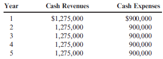 Payback, Accounting Rate of Return, Net Present Value, Internal Rate of Return  Booth Company wants to buy a numerically controlled (NC) machine to be used in producing specially machined parts for manufacturers of tractors. The outlay required is $960,000. The NC equipment will last 5 years with no expected salvage value. The expected after-tax cash flows associated with the project follow:     Required:  1. Compute the payback period for the NC equipment. 2. Compute the NC equipment's ARR. Round the percentage to one decimal place. 3. Compute the investment's NPV, assuming a required rate of return of 10%. 4. Compute the investment's IRR.