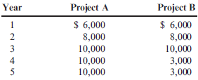 Payback, Accounting Rate of Return, Present Value, Net Present Value, Internal Rate of Return  All scenarios are independent of all other scenarios. Assume that all cash flows are after-tax cash flows. a. Kambry Day is considering investing in one of the following two projects. Either project will require an investment of $20,000. The expected cash flows for the two projects follow. Assume that each project is depreciable.     b. Wilma Golding is retiring and has the option to take her retirement as a lump sum of $450,000 or to receive $30,000 per year for 20 years. Wilma's required rate of return is 6%. c. David Booth is interested in investing in some tools and equipment so that he can do independent drywalling. The cost of the tools and equipment is $30,000. He estimates that the return from owning his own equipment will be $9,000 per year. The tools and equipment will last 6 years. d. Patsy Folson is evaluating what appears to be an attractive opportunity. She is currently the owner of a small manufacturing company and has the opportunity to acquire another small company's equipment that would provide production of a part currently purchased externally. She estimates that the savings from internal production will be $75,000 per year. She estimates that the equipment will last 10 years. The owner is asking $400,000 for the equipment. Her company's cost of capital is 8%. Required:  1. CONCEPTUAL CONNECTION What is the payback period for each of Kambry Day's projects? If rapid payback is important, which project should be chosen? Which would you choose? 2. CONCEPTUAL CONNECTION Which of Kambry's projects should be chosen based on the ARR? Explain why the ARR performs better than the payback period in this setting. 3. Assuming that Wilma Golding will live for another 20 years, should she take the lump sum or the annuity? 4. Assuming a required rate of return of 8% for David Booth, calculate the NPV of the investment. Should David invest? 5. Calculate the IRR for Patsy Folson's project. Should Patsy acquire the equipment?
