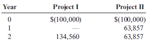 Net Present Value versus Internal Rate of Return  Skiba Company is thinking about two different modifications to its current manufacturing process. The after-tax cash flows associated with the two investments follow:     Skiba's cost of capital is 10%. Required:  1. Compute the NPV and the IRR for each investment. 2. CONCEPTUAL CONNECTION Explain why the project with the larger NPV is the correct choice for Skiba.