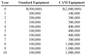 Discount Rates, Automated Manufacturing, Competing Investments  Patterson Company is considering two competing investments. The first is for a standard piece of production equipment. The second is for computer-aided manufacturing (CAM) equipment. The investment and after-tax operating cash flows follow:     Patterson uses a discount rate of 18% for all of its investments. Patterson's cost of capital is 10%. Required:  1. Calculate the NPV for each investment by using a discount rate of 18%. 2. Calculate the NPV for each investment by using a discount rate of 10%. 3. CONCEPTUAL CONNECTION Which rate should Patterson use to compute the NPV? Explain.