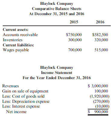 Operating Cash Flows: Indirect Method  Blaylock Company provided the following partial comparative balance sheets and the income statement for 2016.     Required:  Compute operating cash flows using the indirect method.