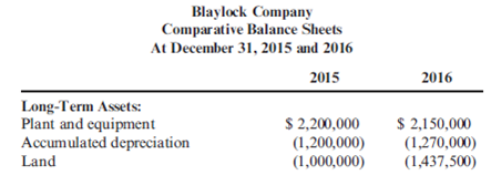 Cash Flows from Investing Activities  During the year, Blaylock Company sold equipment with a book value of $280,000 for $380,000 (original purchase cost of $480,000). New equipment was purchased. Blaylock provided the following comparative balance sheets:     Required:  Calculate the investing cash flows for the current year.