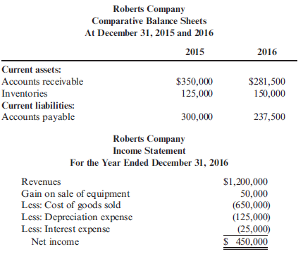 Operating Cash Flows: Direct Method  Roberts Company has provided the following partial comparative balance sheets and the income statement for 2016.     Required:  Compute operating cash flows using the direct method.
