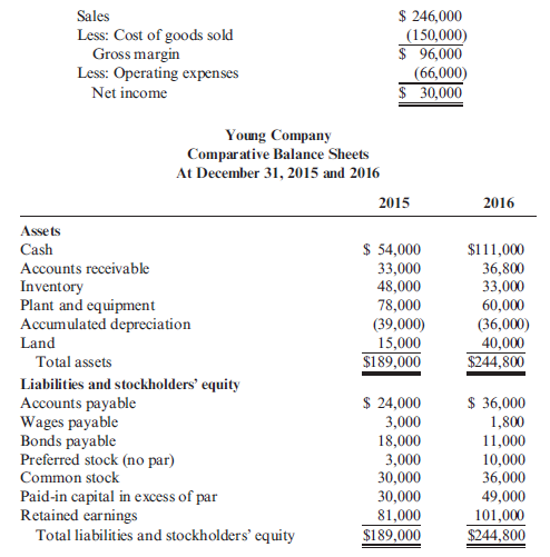 Worksheet Approach  During 2016, Young Company had the following transactions: a. Cash dividends of $10,000 were paid. b. Equipment was sold for $4,800. It had an original cost of $18,000 and a book value of $9,000. The loss is included in operating expenses. c. Land with a fair market value of $25,000 was acquired by issuing common stock with a par value of $6,000. d. One thousand shares of preferred stock (no par) were sold for $7 per share. Young provided the following income statement (for 2016) and comparative balance sheets:     Required:  Prepare a worksheet for Young Company.