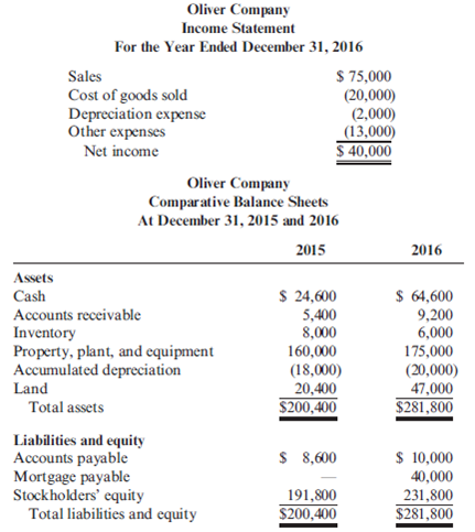 Operating Cash Flows  Oliver Company provided the following information for the years 2015 and 2016:     Refer to the information for Oliver Company on the previous page. Required:  1. Calculate the change in cash flows that serves as the control figure for the statement of cash flows. 2. Prepare a schedule that provides operating cash flows for the year 2016 using the indirect method. 3. Assume that you have all the information provided for Requirement 1 except that you only know the beginning balance of accounts receivable for 2016. Given this information and assuming that the operating cash flows for 2016 are $41,000, calculate the ending balance for accounts receivable.