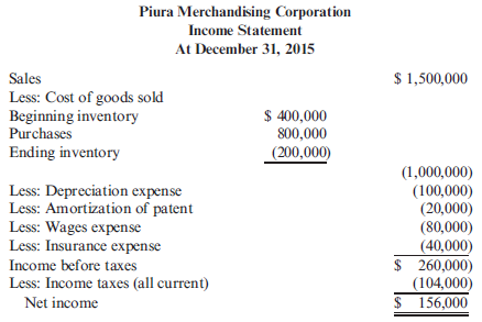 Operating Cash Flows, Direct Method  The income statement for Piura Merchandising Corporation is as follows:     Other information is as follows: a. Accounts payable decreased by $20,000 during the year. b. Accounts receivable increased by $20,000. c. All wages were paid at the beginning of the year; at the end of the year, wages payable had a balance of $12,000. d. Prepaid insurance increased by $24,000 during the year. Refer to the information for Piura Merchandising Corporation above. Required:  Prepare a schedule of operating cash flows using the direct method.