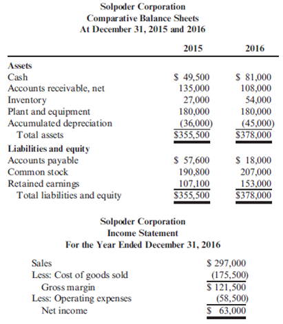 Statement of Cash Flows, Indirect Method  Solpoder Corporation has the following comparative financial statements:     Dividends of $17,100 were paid. No equipment was purchased or retired during the current year. Refer to the information for Solpoder Corporation on the previous page. Required:  Prepare a statement of cash flows using the indirect method.