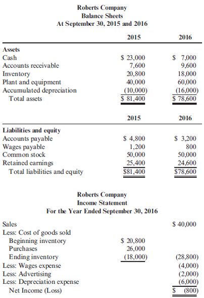 Statement of Cash Flows, Indirect Method  The following financial statements were provided by Roberts Company:     At the end of 2016, Roberts purchased some additional equipment for $20,000. Refer to the information for Roberts Company on the previous page. Required:  Prepare a statement of cash flows using the indirect method.