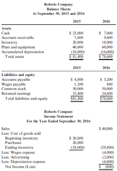 Statement of Cash Flows, Indirect Method  Booth Manufacturing has provided the following financial statements.     Other information includes: (a) Equipment with a book value of $125,000 was sold for $175,000 (original cost was $225,000); and (b) Dividends of $225,000 were declared and paid. Refer to the information for Booth Manufacturing on the previous page. Required:  1. Calculate the cash flows from operations using the indirect method. 2. Prepare a statement of cash flows. 3. CONCEPTUAL CONNECTION Search the Internet to find a statement of cash flows. Which method was used-the indirect method or the direct method? How does the net income reported compare with the operating cash flows? To the change in cash flows?