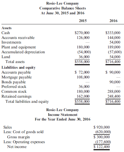 Direct and Indirect Methods  The following balance sheets and income statement were taken from the records of Rosie-Lee Company:     Refer to the information for Rosie-Lee Company above. Additional transactions were as follows: a. Sold equipment costing $21,600 with accumulated depreciation of $16,200 for $3,600. b. Issued bonds for $90,000 on December 31. c. Paid cash dividends of $36,000. d. Retired mortgage of $108,000 on December 31. Required:  1. Prepare a schedule of operating cash flows using (a) the indirect method and (b) the direct method. 2. Prepare a statement of cash flows using the indirect method.