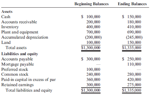 Statement of Cash Flows: Indirect Method  Balance sheets for Brierwold Corporation follow:     Additional transactions were as follows: a. Purchased equipment costing $50,000. b. Sold equipment costing $60,000 with a book value of $25,000 for $40,000. c. Retired preferred stock at a cost of $110,000 (the premium is debited to retained earnings). d. Issued 10,000 shares of common stock (par value, $4) for $10 per share. e. Reported a loss of $15,000 for the year. f. Purchased land for $50,000. Additional transactions were as follows: a. Purchased equipment costing $50,000. b. Sold equipment costing $60,000 with a book value of $25,000 for $40,000. c. Retired preferred stock at a cost of $110,000 (the premium is debited to retained earnings). d. Issued 10,000 shares of common stock (par value, $4) for $10 per share. e. Reported a loss of $15,000 for the year. f. Purchased land for $50,000. Refer to the information for Brierwold Corporation on the previous page. Required:  Prepare a statement of cash flows using the indirect method.