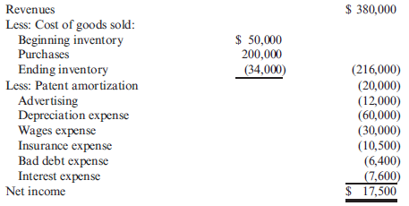 Schedule of Operating Cash Flows: Indirect Method  The income statement for the Mendelin Corporation is as follows:     Additional information is as follows: a. Interest expense includes $1,800 of discount amortization. b. The prepaid insurance expense account decreased by $2,000 during the year. c. Wages payable decreased by $3,000 during the year. d. Accounts payable increased by $7,500 (this account is for purchase of merchandise only). e. Accounts receivable increased by $10,000 (net of allowance for doubtful accounts). f. Inventory decreased by $16,000. Required:  Prepare a schedule of operating cash flows using the indirect method.