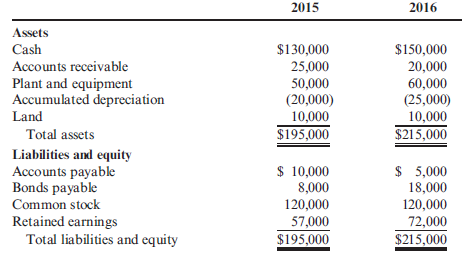 Statement of Cash Flows, Indirect Method  The following balance sheets are taken from the records of Golding Company (numbers are expressed in thousands):     Additional information is as follows: (a) Equipment costing $10,000,000 was purchased at yearend. No equipment was sold; and (b) Net income for the year was $25,000,000; $10,000,000 in dividends were paid. Required:  1. Prepare a statement of cash flows using the indirect method. 2. CONCEPTUAL CONNECTION Assess Golding's ability to use cash to acquire Lemmons Company. Consider the information in Exhibit 15.2 (p. 679) and Cornerstone 15.6 (p. 684) as part of your analysis.