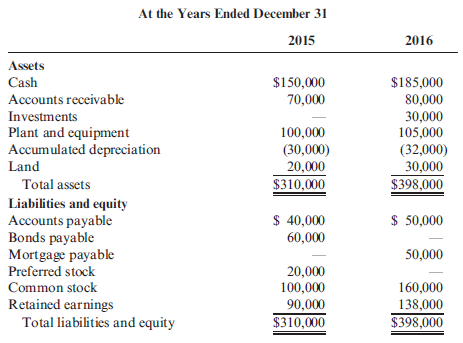 Statement of Cash Flows, Worksheet  The following balance sheets were taken from the records of Blalock Company:     Additional transactions were as follows: a. Sold equipment costing $12,000 with accumulated depreciation of $9,000 for $2,000. b. Retired bonds at a price of $60,000 on December 31. c. Earned net income for the year of $68,000; paid cash dividends of $20,000. Refer to the information for Blalock Company above. Required:  Prepare a statement of cash flows using the worksheet approach. Use the indirect method to prepare the statement.