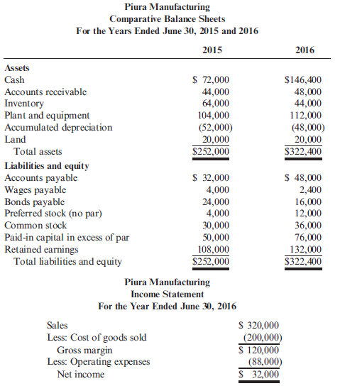 Direct and Indirect Methods  The comparative balance sheets and income statement of Piura Manufacturing follow.     Additional transactions for 2016 were as follows: a. Cash dividends of $8,000 were paid. b. Equipment was acquired by issuing common stock with a par value of $6,000. The fair market value of the equipment is $32,000. c. Equipment with a book value of $12,000 was sold for $6,000. The original cost of the equipment was $24,000. The loss is included in operating expenses. d. Two thousand shares of preferred stock were sold for $4 per share. Required:  1. Prepare a schedule of operating cash flows using (a) the indirect method and (b) the direct method. 2. Prepare a statement of cash flows using the indirect method. 3. Prepare a statement of cash flows using a worksheet similar to the one shown in Cornerstone 15.8 (p. 688). 4. Form a group with two to four other students, and discuss the merits of the direct and indirect methods. Which do you think investors might prefer? Should the FASB require all companies to use the direct method?