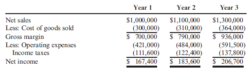 Preparing Common-Size Income Statements by Using Base Period Horizontal Analysis  Scherer Company provided the following income statements for its first 3 years of operation:     Refer to the information for Scherer Company on the previous page. Required:  Prepare common-size income statements by using Year 1 as the base period. ( Note: Round answers to the nearest whole percentage.)