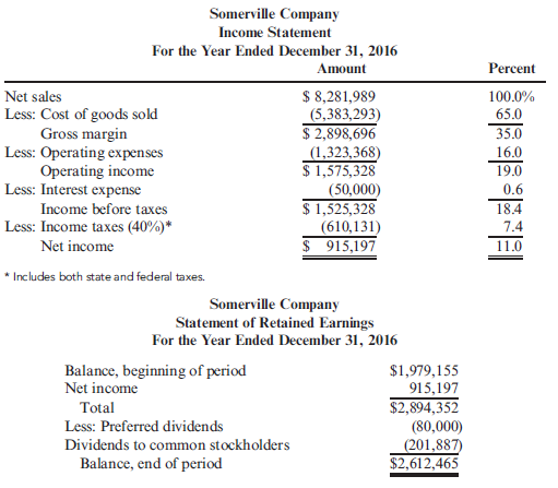 Calculating the Average Total Assets and the Return on Assets  The income statement, statement of retained earnings, and balance sheet for Somerville Company are as follows:         Refer to the information for Somerville Company above. Assume a tax rate of 40%. Required:  Note : Round answers to four decimal places. 1. Calculate the average total assets. 2. Calculate the return on assets.