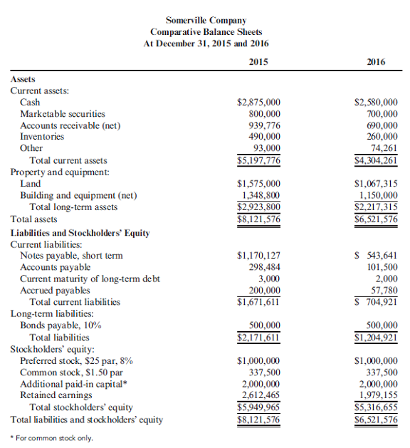 Computing the Dividend Yield and the Dividend Payout Ratio  The income statement, statement of retained earnings, and balance sheet for Somerville Company are as follows:         Refer to the information for Somerville Company on the previous page. Also, assume that the market price per common share is $8.10. Required:  Note : Round answers to four decimal places. 1. Compute the dividends per share. 2. Compute the dividend yield. 3. Compute the dividend payout ratio.