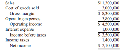 Average Total Assets, Return on Assets  Juroe Company provided the following income statement for last year:     Juroe's balance sheet as of December 31 last year showed total liabilities of $10,250,000, total equity of $6,150,000, and total assets of $16,400,000. Refer to the information for Juroe Company above. Also, assume that Juroe's total assets at the beginning of last year equaled $17,350,000 and that the tax rate applicable to Juroe is 40%. Required:  Note : Round answers to two decimal places. 1. Calculate the average total assets. 2. Calculate the return on assets.