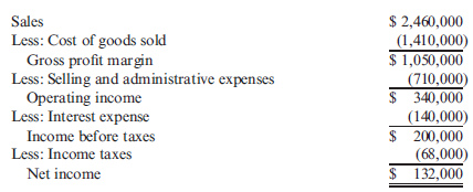 Leverage Ratios  Grammatico Company has just completed its third year of operations. The income statement is as follows:     Selected information from the balance sheet is as follows:     Required:  Note: Round answers to two decimal places. 1. Compute the times-interest-earned ratio. 2. Compute the debt ratio. 3. CONCEPTUAL CONNECTION Assume that the lower quartile, median, and upper quartile values for debt and times-interest-earned ratios in Grammatico's industry are as follows:     How does Grammatico compare with the industrial norms? Does it have too much debt?